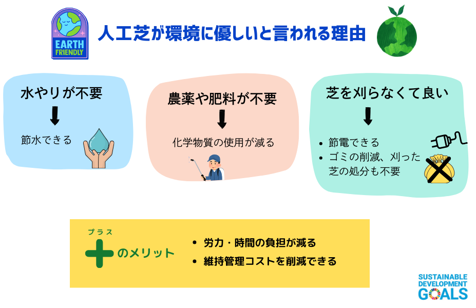 eco-friendly エコフレンドリー 人工芝が環境に優しい理由の説明イラスト